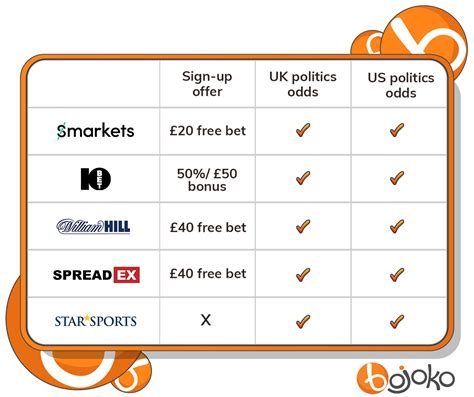 politics betting exchange